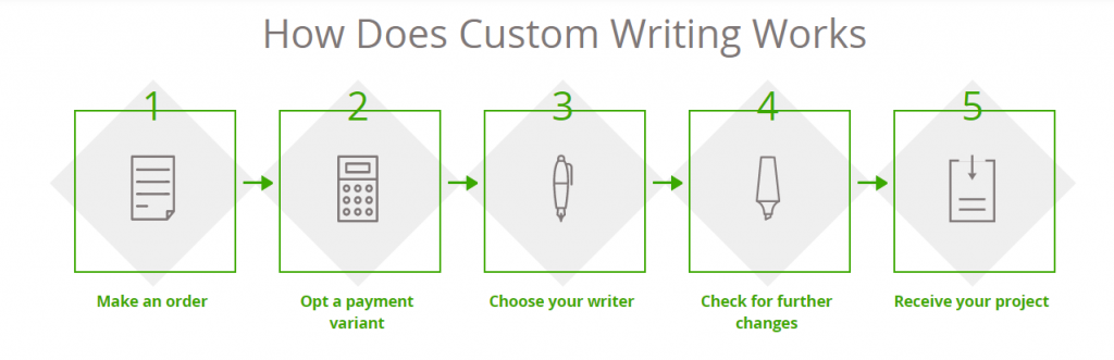 CustomWriting.Com review how it works